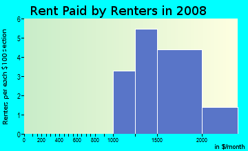 Rent paid by renters in 2009 in Northern Cross in San Jose neighborhood in CA