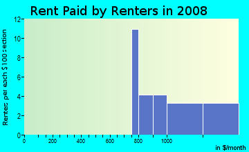 Rent paid by renters in 2009 in Ohlone in San Jose neighborhood in CA