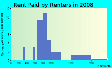 Rent paid by renters in 2009 in Pacheco in San Jose neighborhood in CA