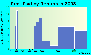 Rent paid by renters in 2009 in Pepper Tree in San Jose neighborhood in CA