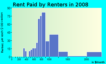 Rent paid by renters in 2009 in Fremont North in Oxnard neighborhood in CA