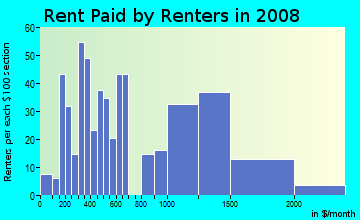 Rent paid by renters in 2009 in College Park in Oxnard neighborhood in CA