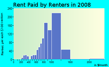 Rent paid by renters in 2009 in South Winds in Oxnard neighborhood in CA