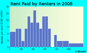 Rent paid by renters in 2009 in Beau Terra in Mobile neighborhood in AL