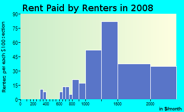 Rent paid by renters in 2009 in Silver Strand in Oxnard neighborhood in CA