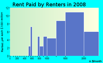 Rent paid by renters in 2008 in Playa Del Rey in San Jose neighborhood in CA