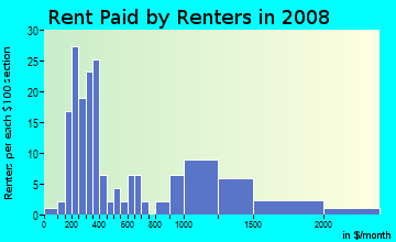 Rent paid by renters in 2009 in Ponderosa in San Jose neighborhood in CA