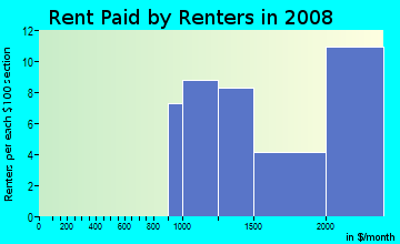 Rent paid by renters in 2009 in Rogers in San Jose neighborhood in CA