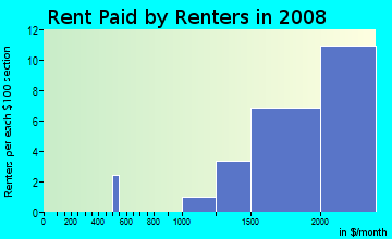 Rent paid by renters in 2009 in Ruskin in San Jose neighborhood in CA