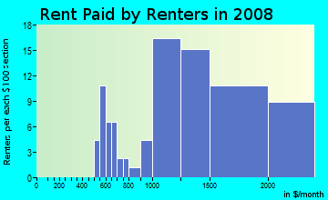 Rent paid by renters in 2009 in Saint Victor in San Jose neighborhood in CA