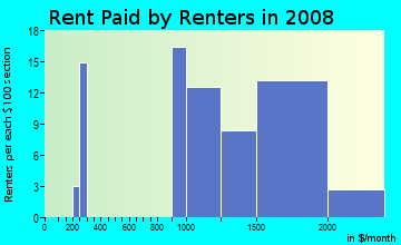 Rent paid by renters in 2009 in Sierra in San Jose neighborhood in CA