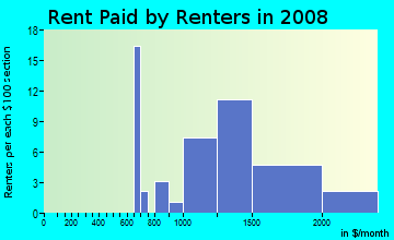 Rent paid by renters in 2009 in Silverland in San Jose neighborhood in CA