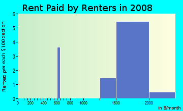Rent paid by renters in 2009 in Singletree in San Jose neighborhood in CA