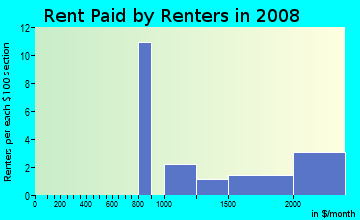 Rent paid by renters in 2009 in Terrace Hills in San Jose neighborhood in CA
