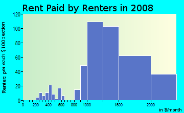 Rent paid by renters in 2009 in West Garden Grove in Garden Grove neighborhood in CA