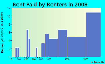 Rent paid by renters in 2009 in Vista Park in San Jose neighborhood in CA