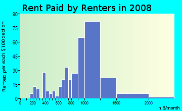 Rent paid by renters in 2009 in Whaley in San Jose neighborhood in CA