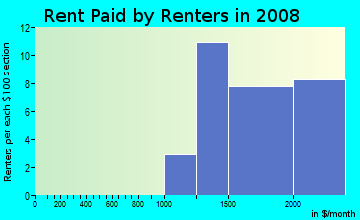 Rent paid by renters in 2009 in Windmill Springs in San Jose neighborhood in CA
