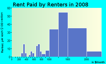 Rent paid by renters in 2009 in Willow Glen in San Jose neighborhood in CA