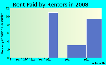 Rent paid by renters in 2009 in Evergreen Hidden Glen in San Jose neighborhood in CA