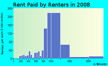 Rent paid by renters in 2009 in Vista Valencia in Newhall neighborhood in CA