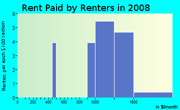 Rent paid by renters in 2009 in Claiborne's Arch in Santa Clarita neighborhood in CA
