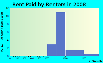 Rent paid by renters in 2009 in Porta Bella in Santa Clarita neighborhood in CA