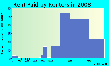 Rent paid by renters in 2009 in Mountain Meadows in San Dimas neighborhood in CA