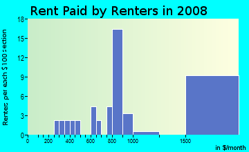 Rent paid by renters in 2009 in West Stockton in Stockton neighborhood in CA