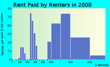 Rent paid by renters in 2009 in Tennyson/Alquire in Hayward neighborhood in CA