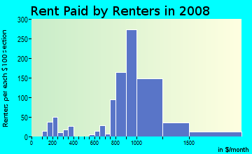 Rent paid by renters in 2009 in Longwood/Winton Grove in Hayward neighborhood in CA