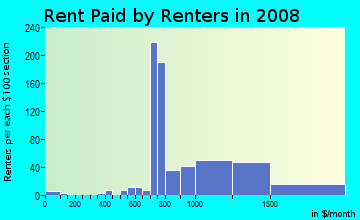 Rent paid by renters in 2009 in Mission/ Foothill in Hayward neighborhood in CA
