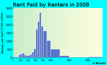 Rent paid by renters in 2009 in Valley Oak District in Stockton neighborhood in CA