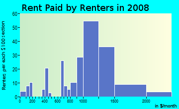 Rent paid by renters in 2009 in Whitman/Mocine in Hayward neighborhood in CA