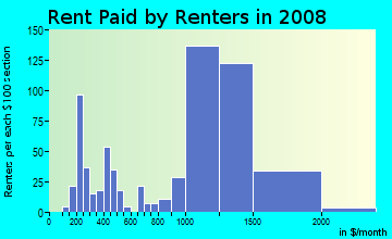 Rent paid by renters in 2009 in Glen Eden in Hayward neighborhood in CA