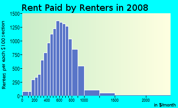 Rent paid by renters in 2009 in Southeast Stockton in Stockton neighborhood in CA