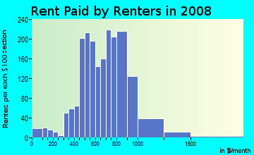 Rent paid by renters in 2009 in Garden Acres in Stockton neighborhood in CA