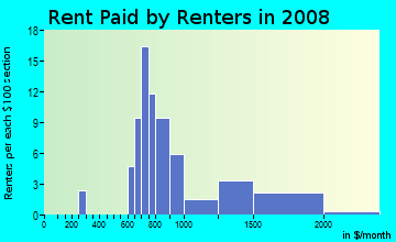 Rent paid by renters in 2009 in Elkhorn in Stockton neighborhood in CA
