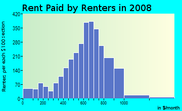 Rent paid by renters in 2009 in Fair Oaks in Stockton neighborhood in CA