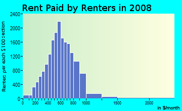 Rent paid by renters in 2009 in Fox Creek in Stockton neighborhood in CA