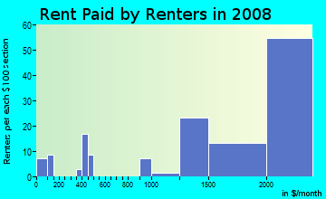 Rent paid by renters in 2009 in August in Stockton neighborhood in CA