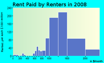 Rent paid by renters in 2009 in Olive in Orange neighborhood in CA
