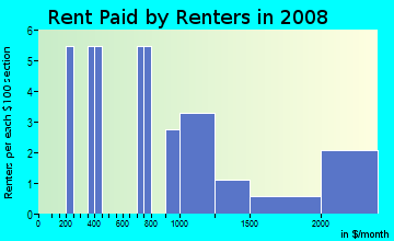 Rent paid by renters in 2009 in South Park in Fontana neighborhood in CA