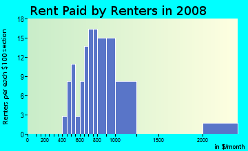 Rent paid by renters in 2009 in University Heights in Fullerton neighborhood in CA