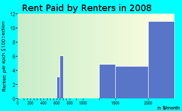 Rent paid by renters in 2009 in Green River in Corona neighborhood in CA