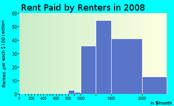 Rent paid by renters in 2009 in Sierra Del Oro in Corona neighborhood in CA