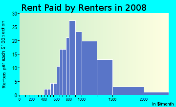 Rent paid by renters in 2009 in Colorado Boulevard in Los Angeles neighborhood in CA