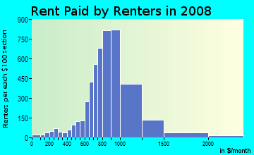 Rent paid by renters in 2009 in Glassel Park in Los Angeles neighborhood in CA