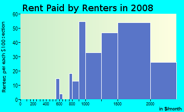 Rent paid by renters in 2009 in Cowell in Concord neighborhood in CA