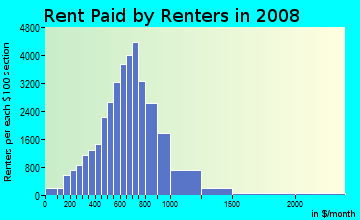 Rent paid by renters in 2009 in East Stockton in Stockton neighborhood in CA